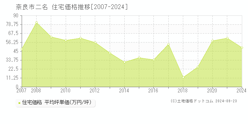 二名(奈良市)の住宅価格推移グラフ(坪単価)[2007-2024年]