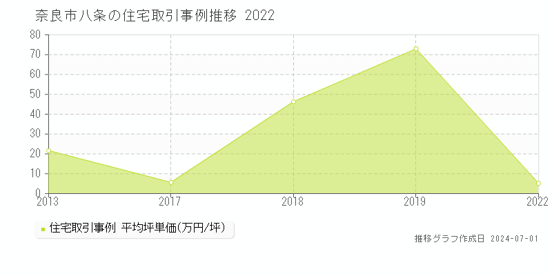 奈良市八条の住宅取引事例推移グラフ 