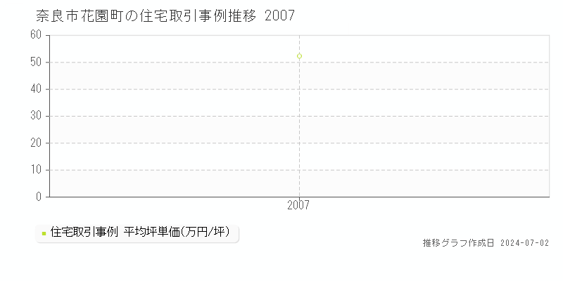 奈良市花園町の住宅取引事例推移グラフ 