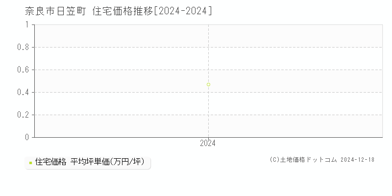 日笠町(奈良市)の住宅価格推移グラフ(坪単価)[2024-2024年]