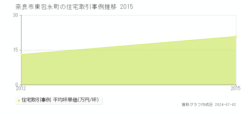 奈良市東包永町の住宅取引事例推移グラフ 