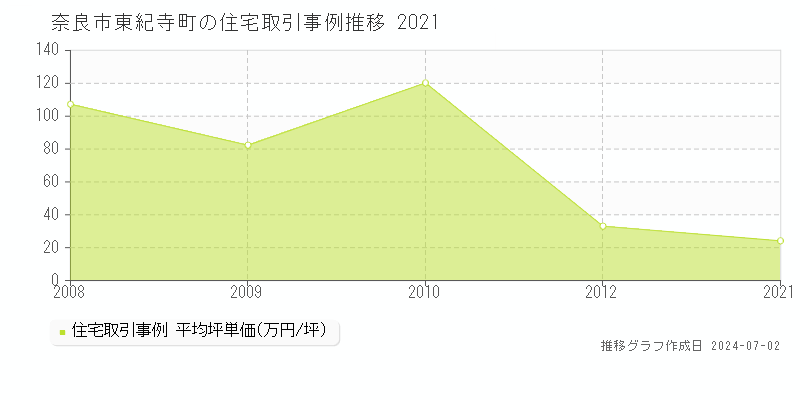 奈良市東紀寺町の住宅取引事例推移グラフ 