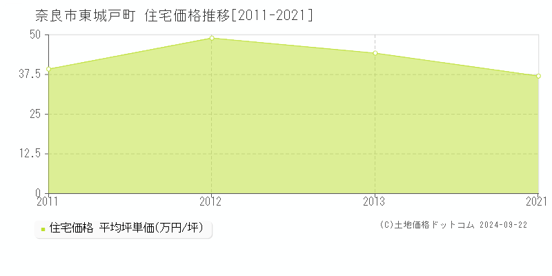 東城戸町(奈良市)の住宅価格推移グラフ(坪単価)[2011-2021年]