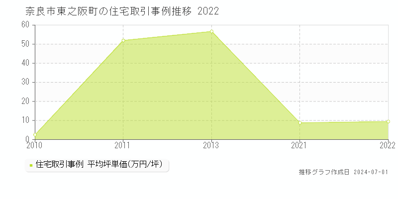 奈良市東之阪町の住宅取引事例推移グラフ 