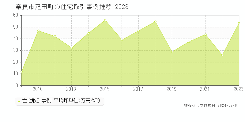奈良市疋田町の住宅取引事例推移グラフ 