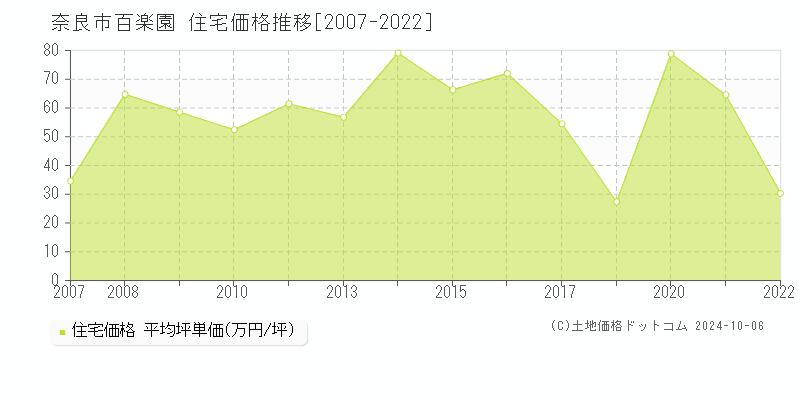 百楽園(奈良市)の住宅価格推移グラフ(坪単価)[2007-2022年]