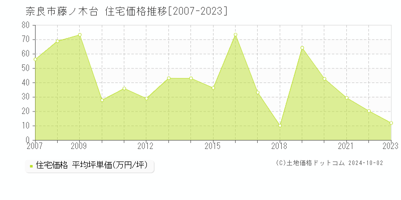 藤ノ木台(奈良市)の住宅価格推移グラフ(坪単価)[2007-2023年]