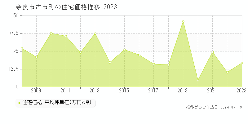 奈良市古市町の住宅取引事例推移グラフ 