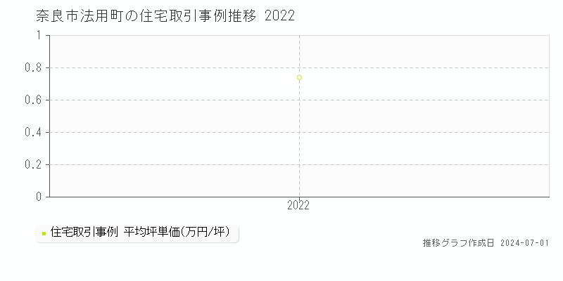 奈良市法用町の住宅取引事例推移グラフ 
