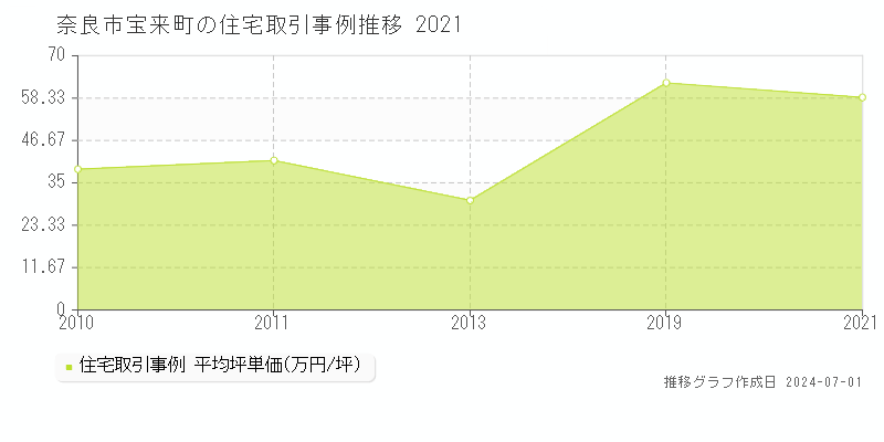 奈良市宝来町の住宅取引事例推移グラフ 
