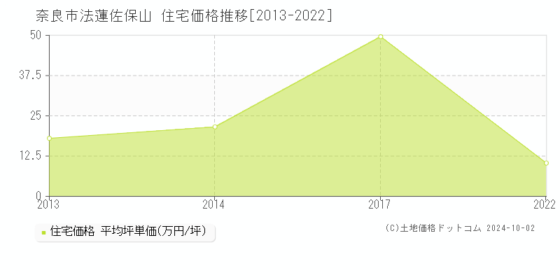 法蓮佐保山(奈良市)の住宅価格推移グラフ(坪単価)[2013-2022年]