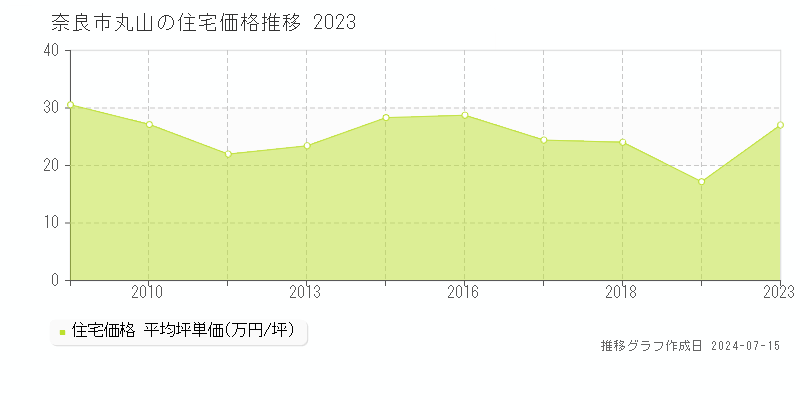 奈良市丸山の住宅取引事例推移グラフ 