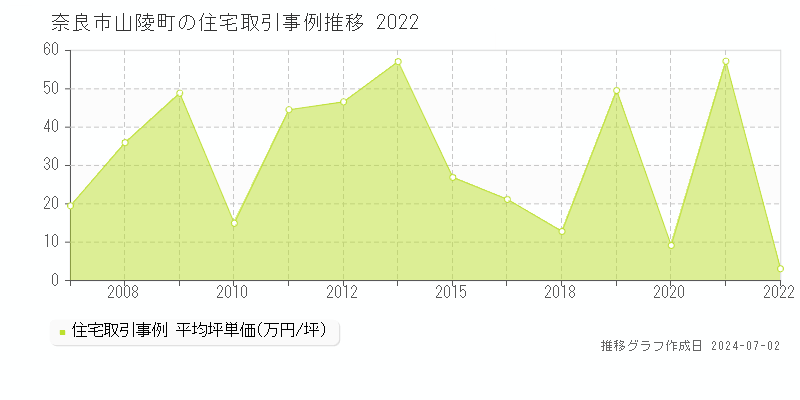 奈良市山陵町の住宅取引事例推移グラフ 