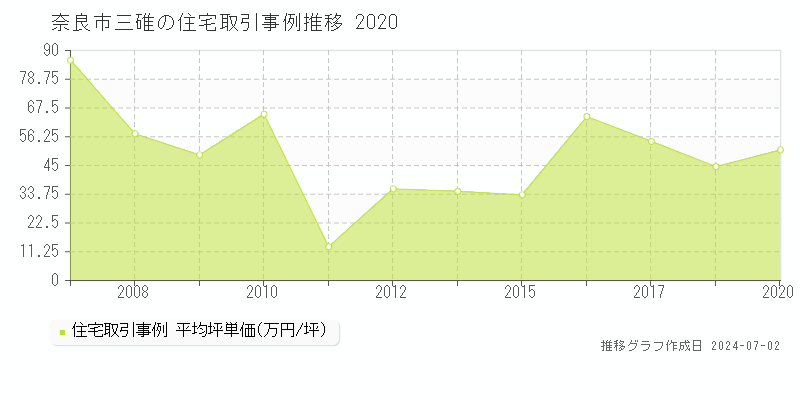 奈良市三碓の住宅取引事例推移グラフ 