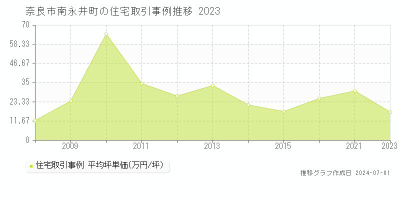 奈良市南永井町の住宅取引事例推移グラフ 