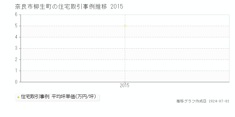 奈良市柳生町の住宅取引事例推移グラフ 