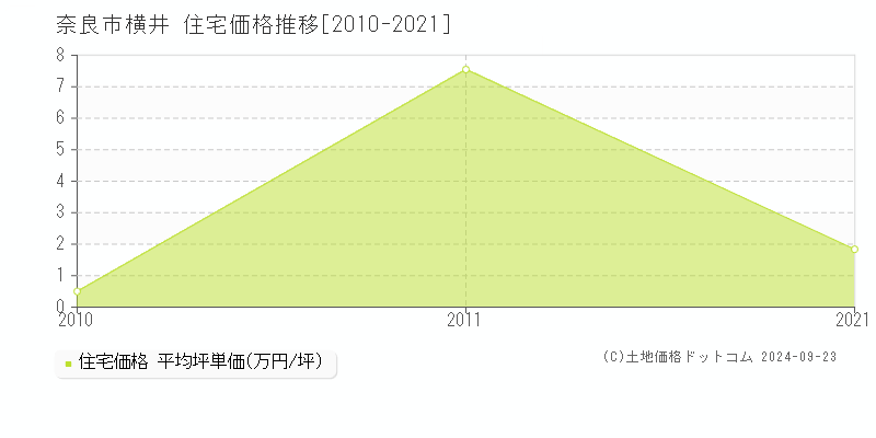 横井(奈良市)の住宅価格推移グラフ(坪単価)[2010-2021年]