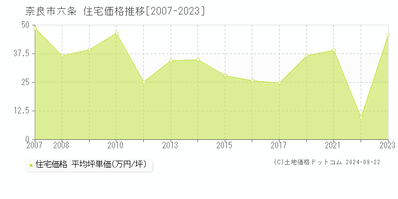 六条(奈良市)の住宅価格推移グラフ(坪単価)