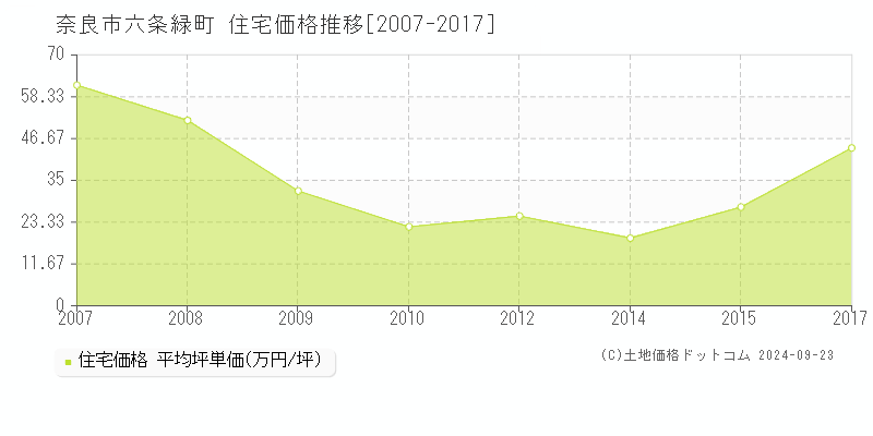 六条緑町(奈良市)の住宅価格推移グラフ(坪単価)[2007-2017年]