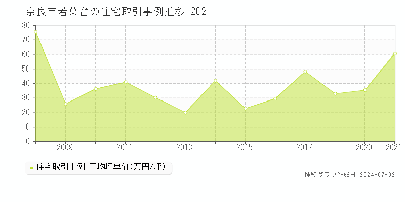 奈良市若葉台の住宅取引事例推移グラフ 