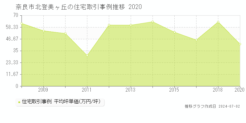 奈良市北登美ヶ丘の住宅取引事例推移グラフ 