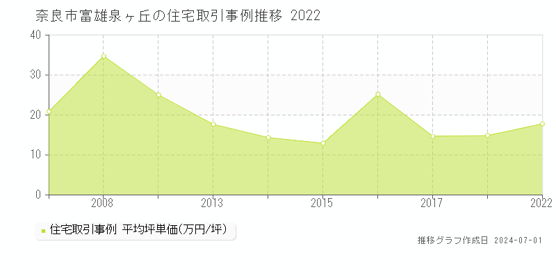 奈良市富雄泉ヶ丘の住宅取引事例推移グラフ 