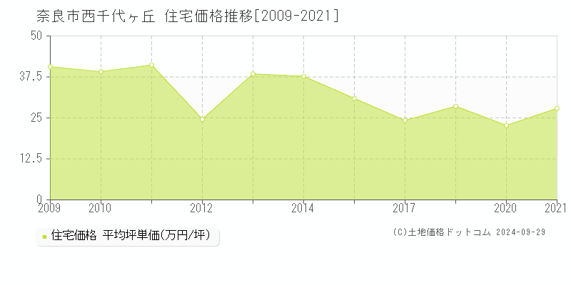 西千代ヶ丘(奈良市)の住宅価格推移グラフ(坪単価)[2009-2021年]