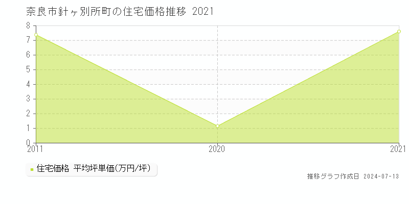 奈良市針ヶ別所町の住宅取引事例推移グラフ 