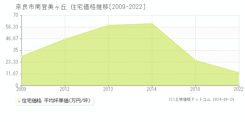 南登美ヶ丘(奈良市)の住宅価格推移グラフ(坪単価)[2009-2022年]