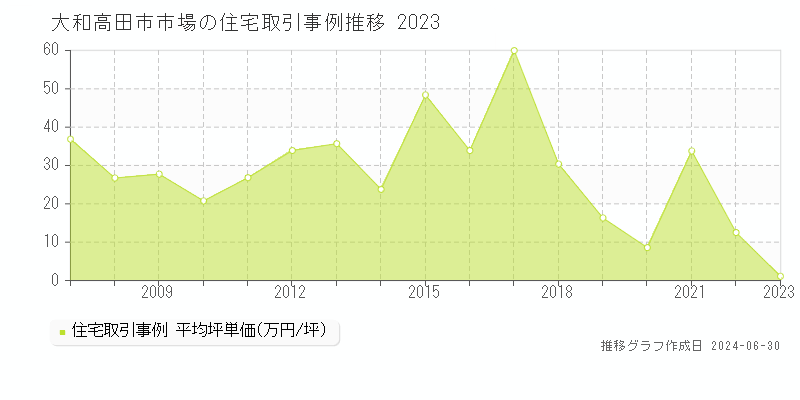大和高田市市場の住宅取引事例推移グラフ 
