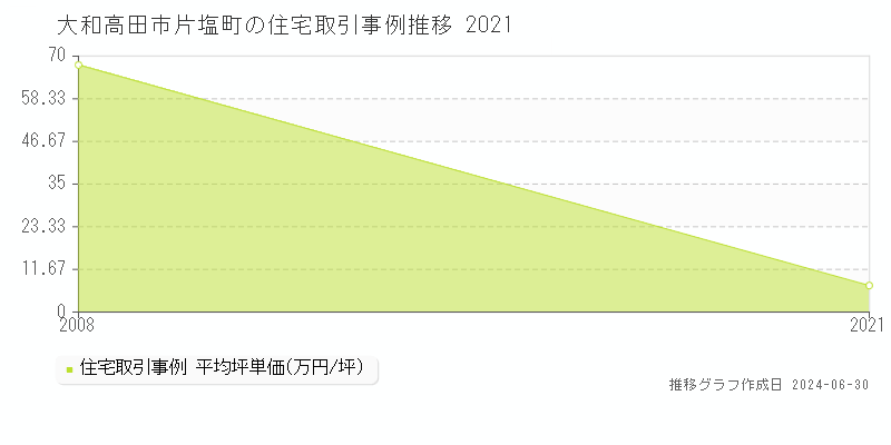 大和高田市片塩町の住宅取引事例推移グラフ 
