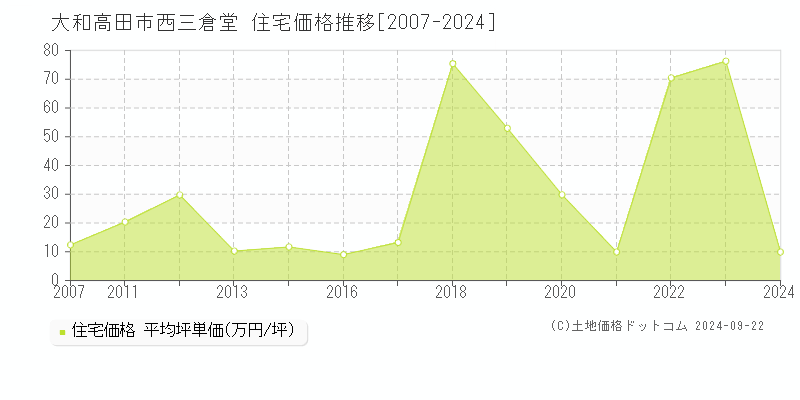 西三倉堂(大和高田市)の住宅価格推移グラフ(坪単価)[2007-2024年]