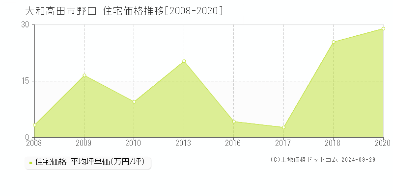 野口(大和高田市)の住宅価格推移グラフ(坪単価)[2008-2020年]