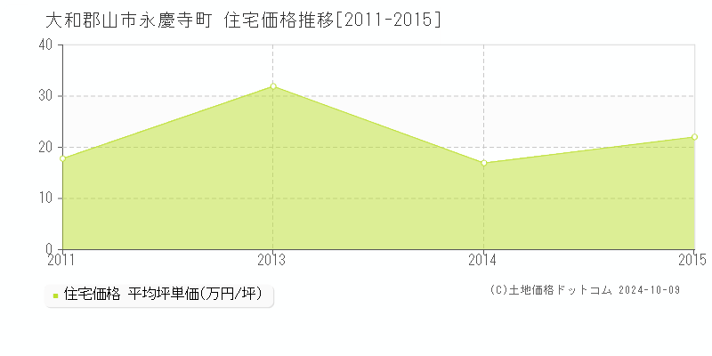 永慶寺町(大和郡山市)の住宅価格推移グラフ(坪単価)[2011-2015年]