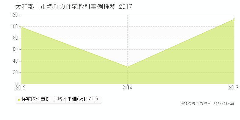 大和郡山市堺町の住宅取引事例推移グラフ 