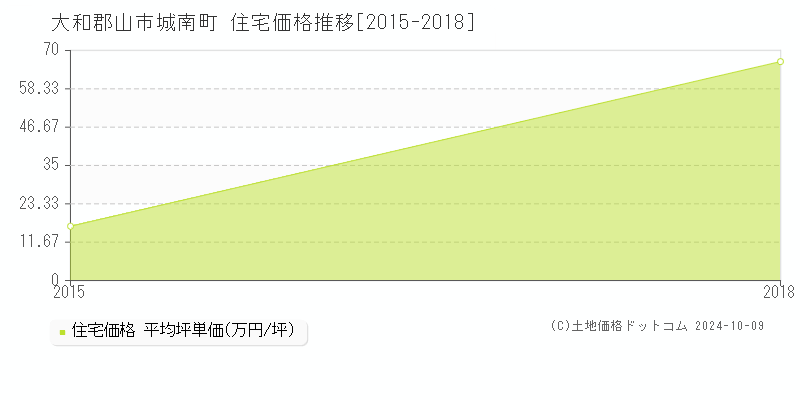 城南町(大和郡山市)の住宅価格推移グラフ(坪単価)[2015-2018年]