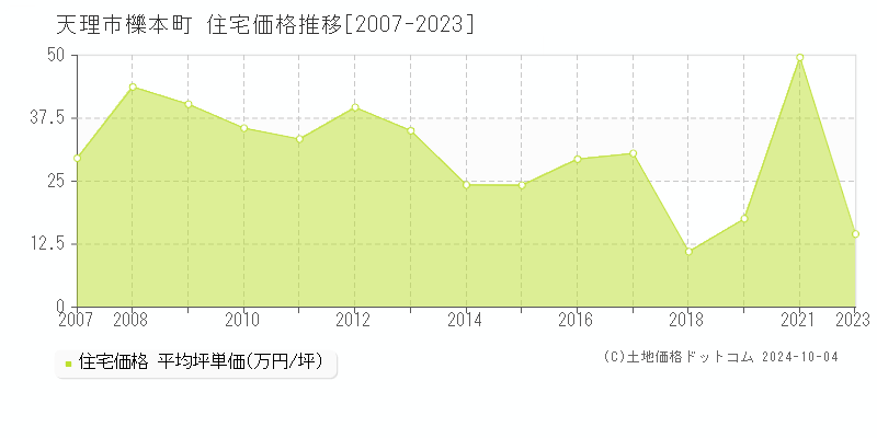 櫟本町(天理市)の住宅価格推移グラフ(坪単価)[2007-2023年]