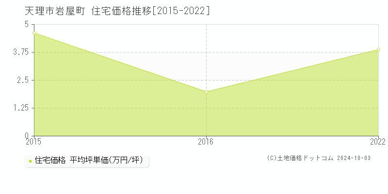 岩屋町(天理市)の住宅価格推移グラフ(坪単価)[2015-2022年]