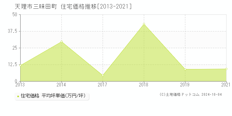 三昧田町(天理市)の住宅価格推移グラフ(坪単価)[2013-2021年]