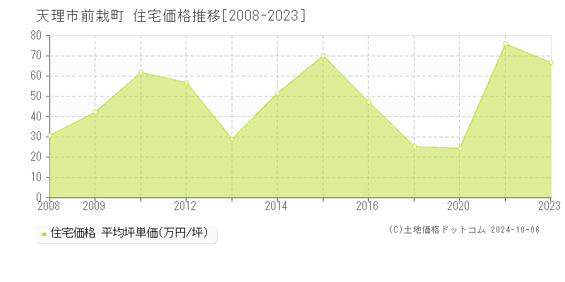 前栽町(天理市)の住宅価格推移グラフ(坪単価)[2008-2023年]