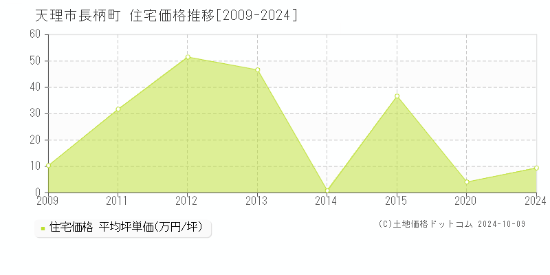 長柄町(天理市)の住宅価格推移グラフ(坪単価)[2009-2024年]