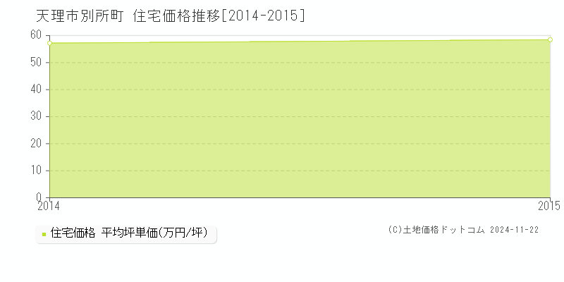 別所町(天理市)の住宅価格推移グラフ(坪単価)[2014-2015年]