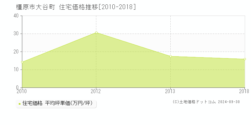 大谷町(橿原市)の住宅価格推移グラフ(坪単価)[2010-2018年]