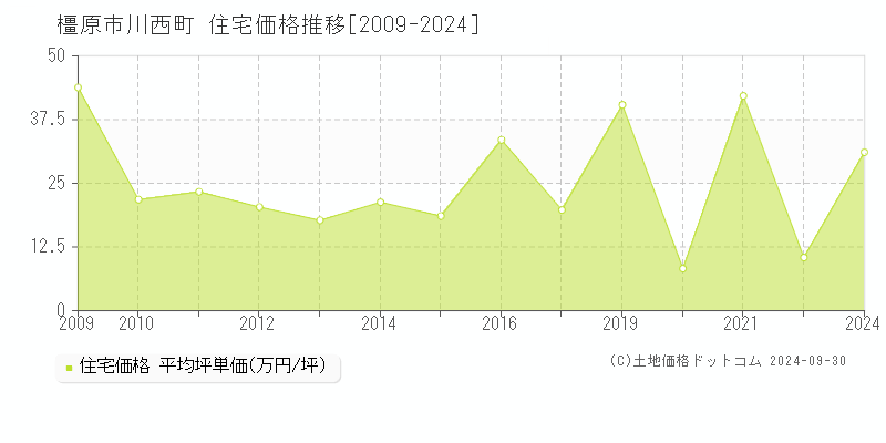 川西町(橿原市)の住宅価格推移グラフ(坪単価)