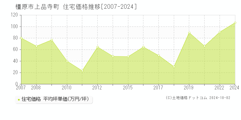 上品寺町(橿原市)の住宅価格推移グラフ(坪単価)[2007-2024年]