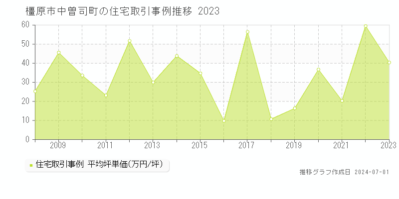 橿原市中曽司町の住宅取引事例推移グラフ 