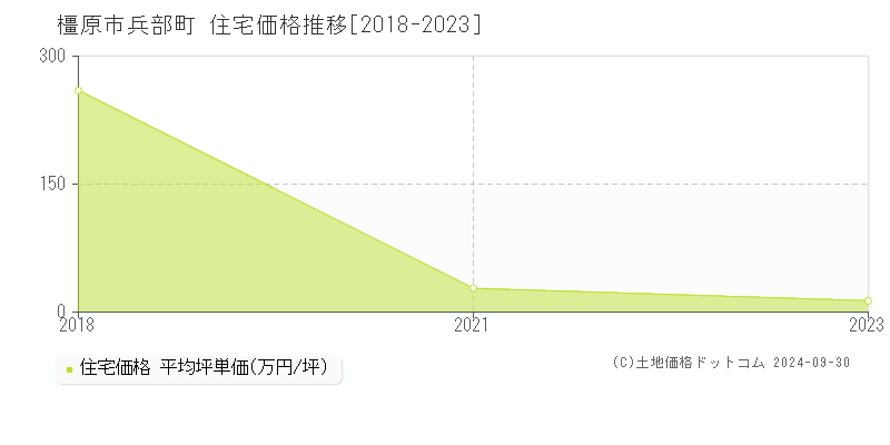 兵部町(橿原市)の住宅価格推移グラフ(坪単価)[2018-2023年]