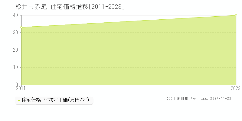 赤尾(桜井市)の住宅価格推移グラフ(坪単価)[2011-2023年]