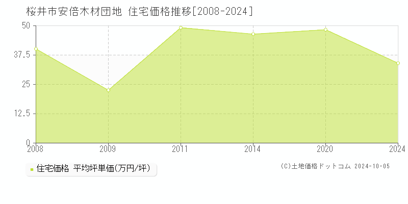 安倍木材団地(桜井市)の住宅価格推移グラフ(坪単価)[2008-2024年]