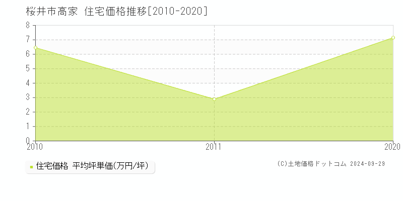 高家(桜井市)の住宅価格推移グラフ(坪単価)[2010-2020年]